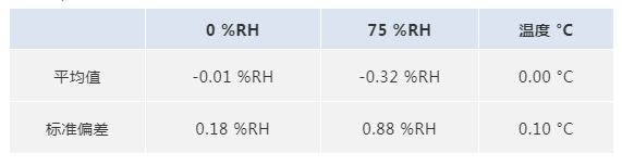 濕度傳感器的漂移.jpg
